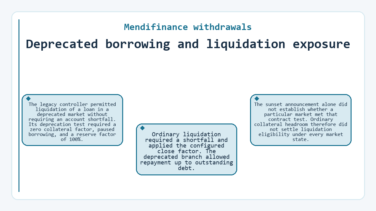 Mendifinance withdrawals - Deprecated borrowing and liquidation exposure - diagram